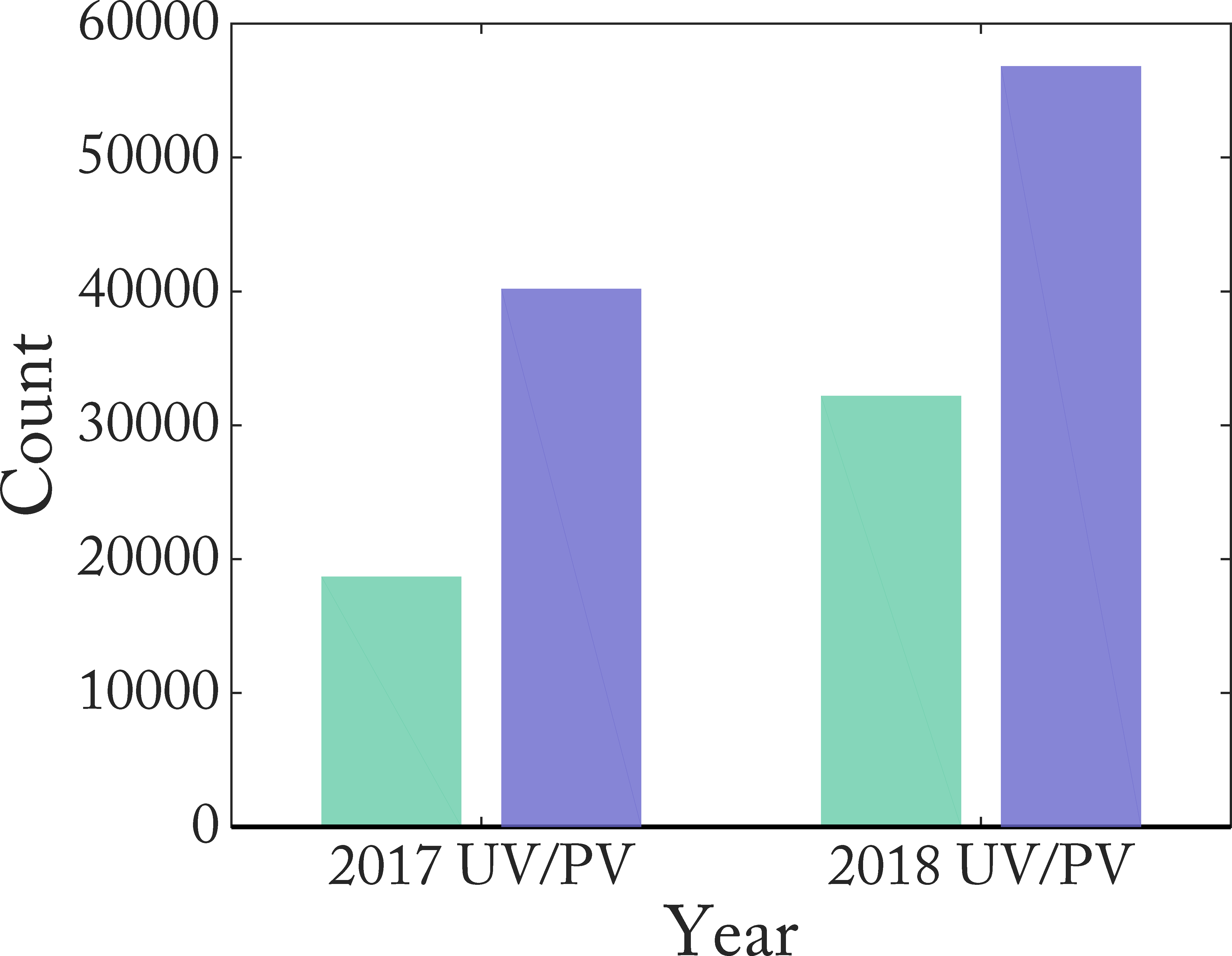2017和2018的UV/PV