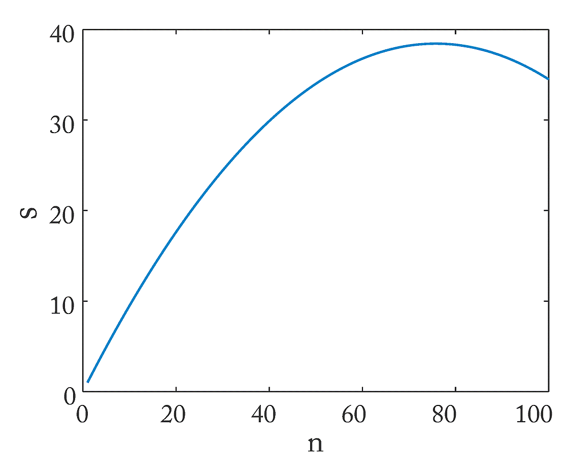 s = n × (1.015 - n × 0.0067)