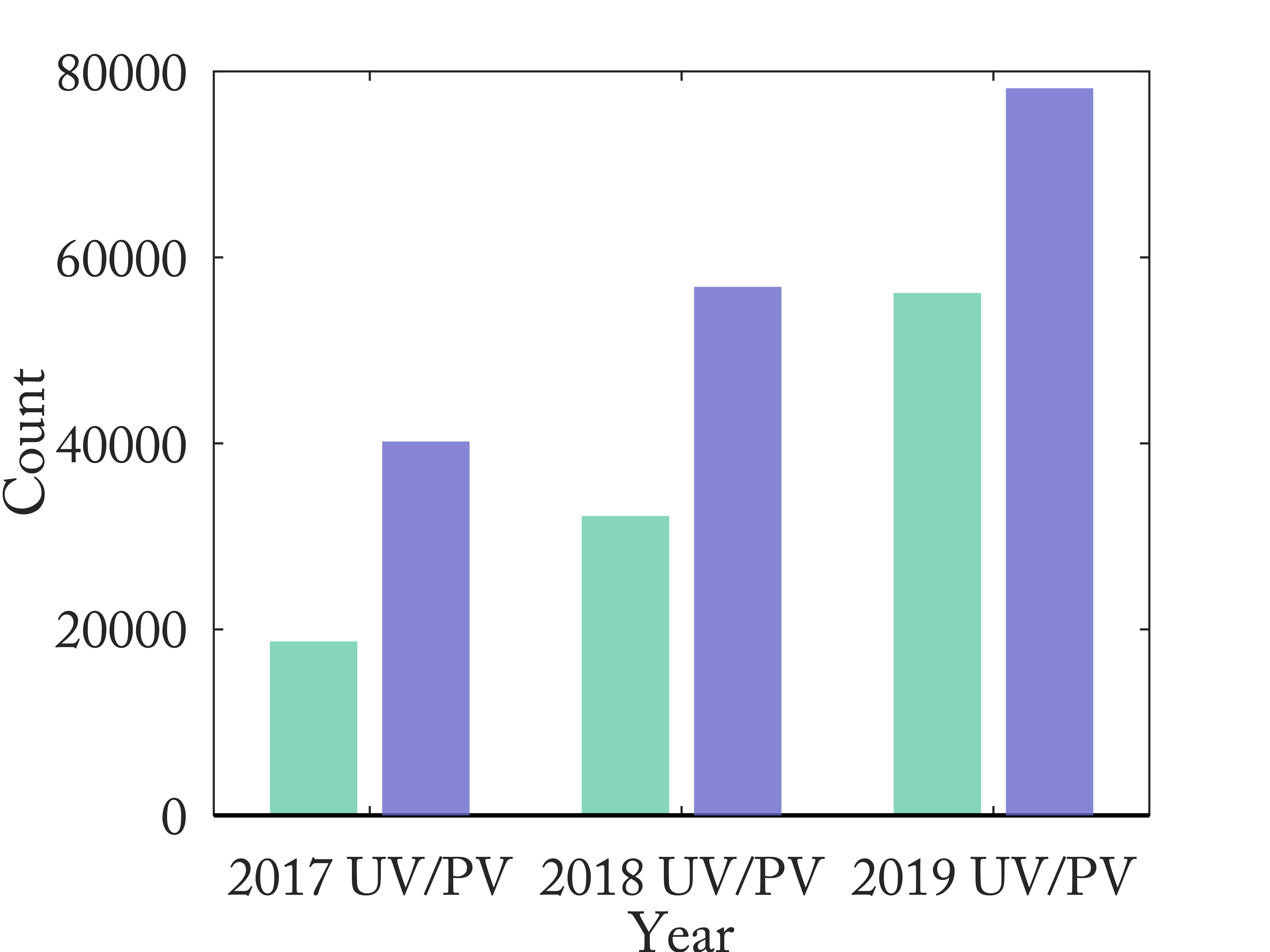 2017、2018和2019的UV/PV