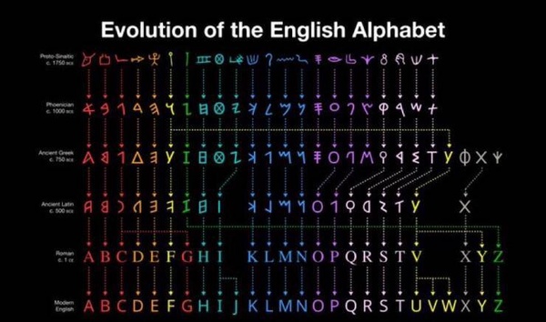 英语字母的演变